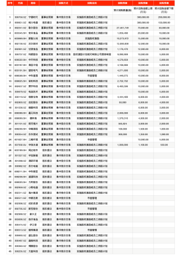 最高30亿 宁德时代、格力加入A股回购大军！10月已有超两百家宣布回购