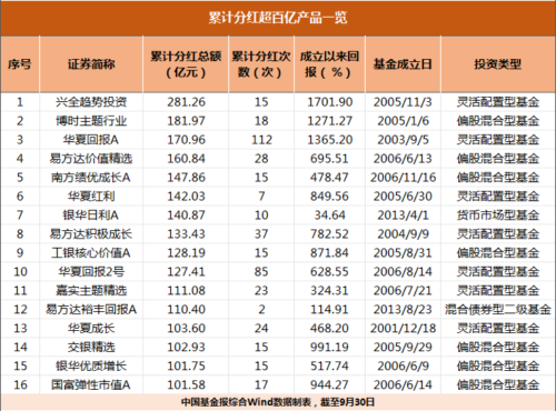 公募基金前三季度分红超1400亿 累计已突破2万亿