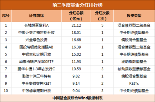 公募基金前三季度分红超1400亿 累计已突破2万亿