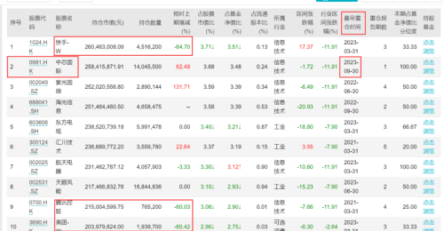 300亿公募明星持仓曝光！这只股票首次进入十大重仓股