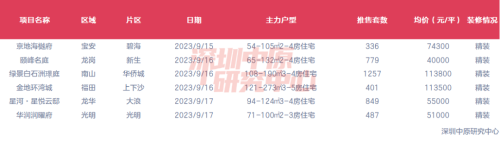 认房不认贷落地半月：深圳二手房成交量环比升62% “金九”行情初显