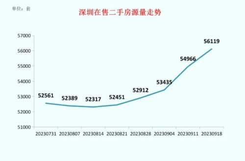 认房不认贷落地半月：深圳二手房成交量环比升62% “金九”行情初显