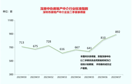 认房不认贷落地半月：深圳二手房成交量环比升62% “金九”行情初显