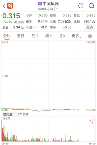 暴跌超70%！停牌超17个月 知名房企复牌成“仙”