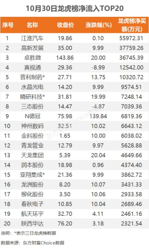 10月30日龙虎榜：5.6亿抢筹江淮汽车 机构净买入13只股