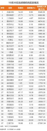 10月30日龙虎榜：5.6亿抢筹江淮汽车 机构净买入13只股