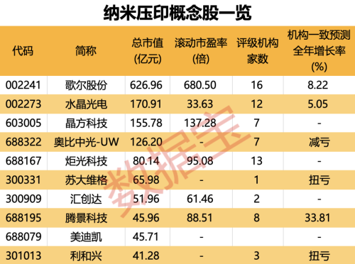 光刻机的“下一代”？ 半导体制造传来大消息 多股集体冲高！纳米压印概念股出炉