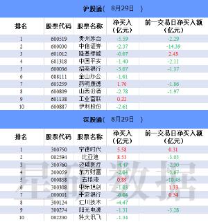 北向资金今日净卖出6.8亿元 平安银行遭净卖出6.04亿元