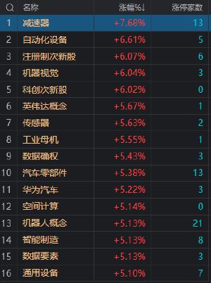 午评：创业板指低开高走涨3.47% 两市超4500只个股上涨 机器人概念股集体走强