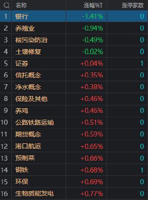 午评：创业板指低开高走涨3.47% 两市超4500只个股上涨 机器人概念股集体走强