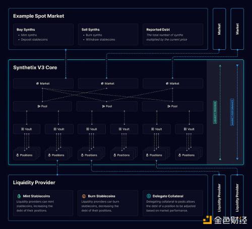 Synthetix V3 正在将 DeFi 提升到一个新水平