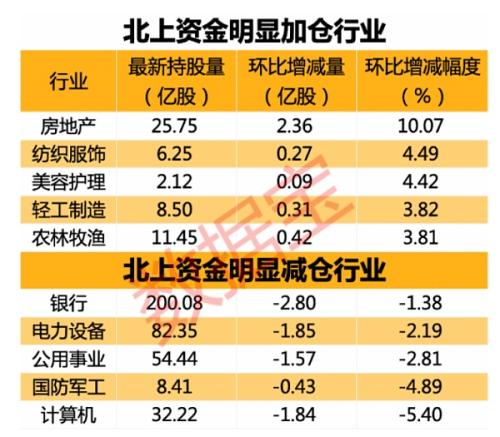 北向资金大调仓 加仓通信龙头超11亿元