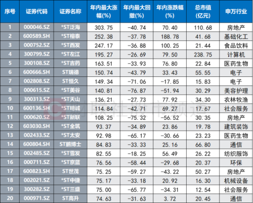 4天暴涨91%！ST板块迎“飙涨牛” 年内高涨ST股梳理 这两大行业占比较高