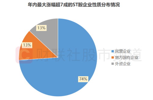 4天暴涨91%！ST板块迎“飙涨牛” 年内高涨ST股梳理 这两大行业占比较高