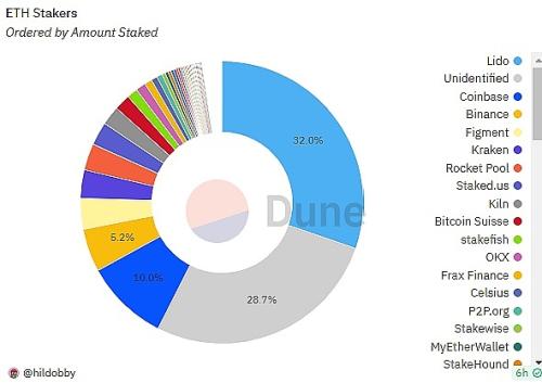 为强共识生息资产创造流动性拉动收益,LSDFi已激活DeFi或将获得50倍增长空间