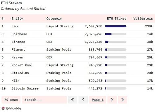 为强共识生息资产创造流动性拉动收益,LSDFi已激活DeFi或将获得50倍增长空间