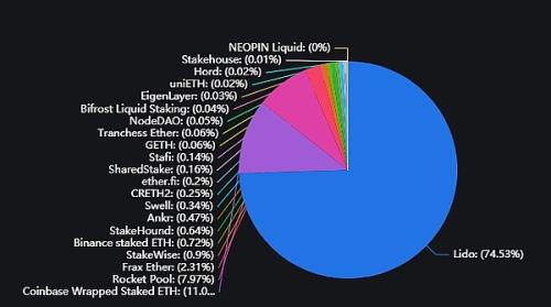 为强共识生息资产创造流动性拉动收益,LSDFi已激活DeFi或将获得50倍增长空间