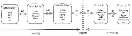 为强共识生息资产创造流动性拉动收益,LSDFi已激活DeFi或将获得50倍增长空间