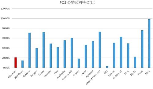 为强共识生息资产创造流动性拉动收益,LSDFi已激活DeFi或将获得50倍增长空间