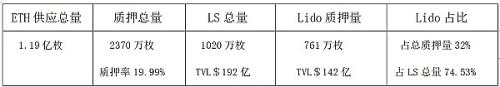 为强共识生息资产创造流动性拉动收益,LSDFi已激活DeFi或将获得50倍增长空间