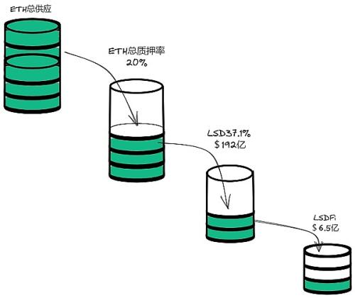 为强共识生息资产创造流动性拉动收益,LSDFi已激活DeFi或将获得50倍增长空间