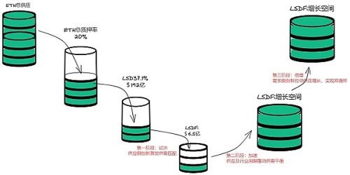 为强共识生息资产创造流动性拉动收益,LSDFi已激活DeFi或将获得50倍增长空间