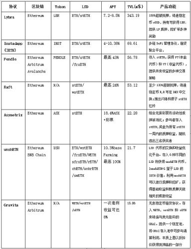 为强共识生息资产创造流动性拉动收益,LSDFi已激活DeFi或将获得50倍增长空间