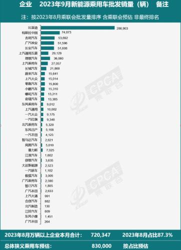 乘联会：预估9月新能源乘用车厂商批发销量83万辆 同比增长23%