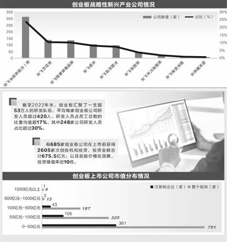 创业板十四周年：彰显板块活力与生机 展现市场功能与质效！