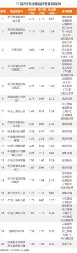 11月2日龙虎榜：2.4亿抢筹银邦股份 机构净买入7只股