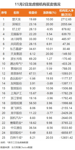 11月2日龙虎榜：2.4亿抢筹银邦股份 机构净买入7只股