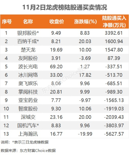 11月2日龙虎榜：2.4亿抢筹银邦股份 机构净买入7只股