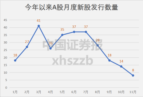 新股发行数量逐步减少 下周只有1只新股申购