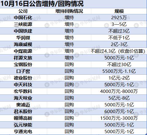 四大回购指数今日发布！约42家公司股东自愿承诺不减持！“市场底”信号已明确？