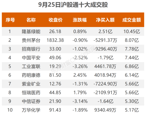 9月25日北向资金最新动向（附十大成交股）