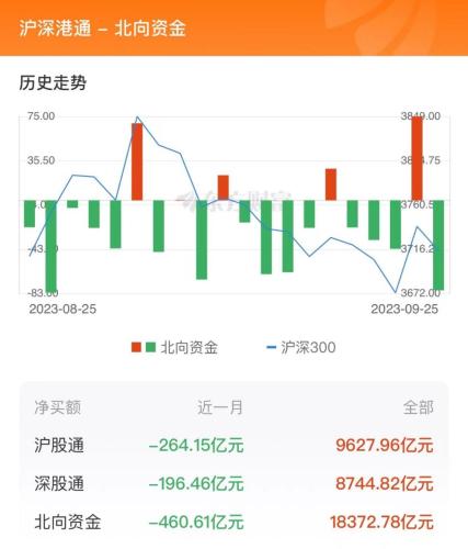 9月25日北向资金最新动向（附十大成交股）