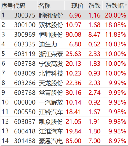 刚刚重返3000点！汽车板块大爆发 锂电池产业链走高