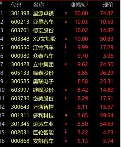 大盘全天震荡调整 汽车产业链股再度活跃