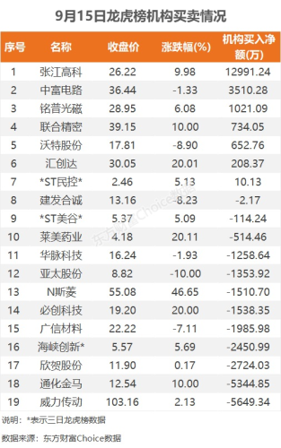 9月15日龙虎榜：1.46亿抢筹武汉凡谷 机构净买入7只股