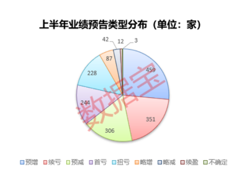 半年报业绩密集披露期 超三成公司上半年业绩预亏​