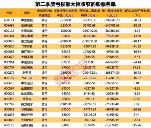 半年报业绩密集披露期 超三成公司上半年业绩预亏​