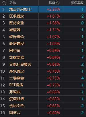 午评：创业板指低开低走跌1.16% 北向资金半日净卖出超70亿 数据要素概念股继续活跃