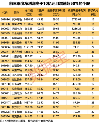 业绩大增超50倍 高铁龙头交出炸裂成绩单！三季报数据抢先看 这22股业绩亮眼