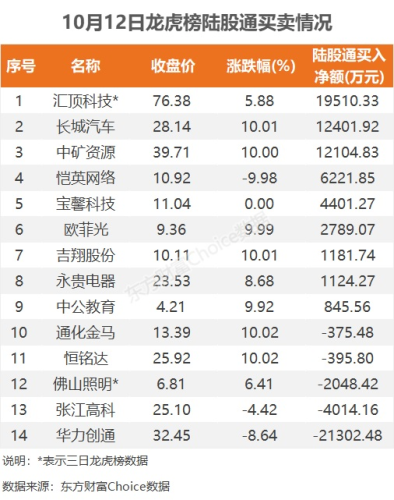 10月12日龙虎榜：3.51亿抢筹汇顶科技 机构净买9股