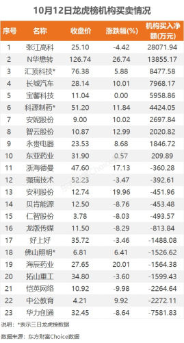 10月12日龙虎榜：3.51亿抢筹汇顶科技 机构净买9股