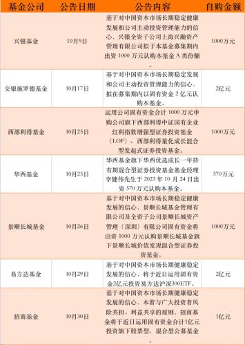 新一轮自购潮开启：易方达、招商基金先后出手 月内已有7家公募拟自购超5亿元