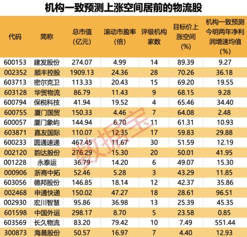 主打“最低价” 双十一电商大战将开启！这些物流股低估值高增长