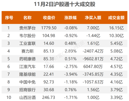 11月2日北向资金最新动向（附十大成交股）