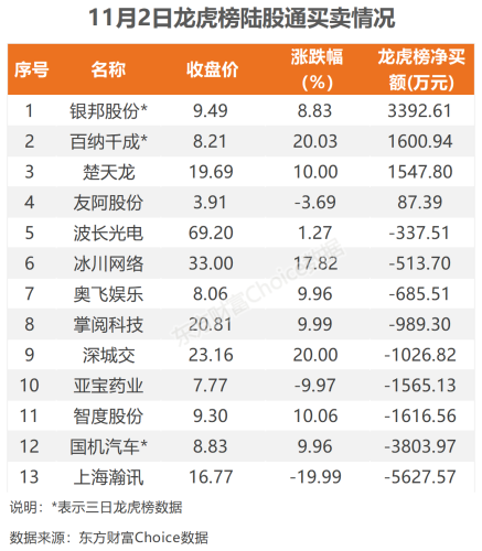 11月2日北向资金最新动向（附十大成交股）