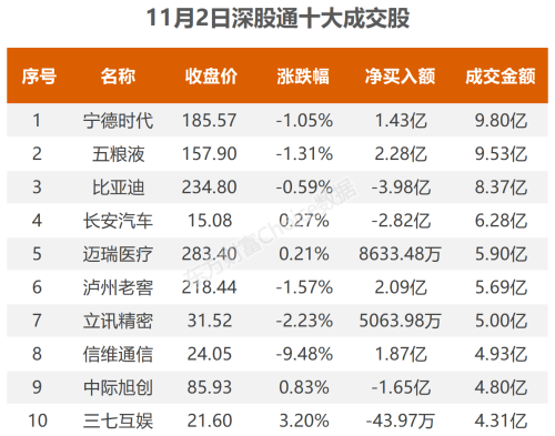 11月2日北向资金最新动向（附十大成交股）